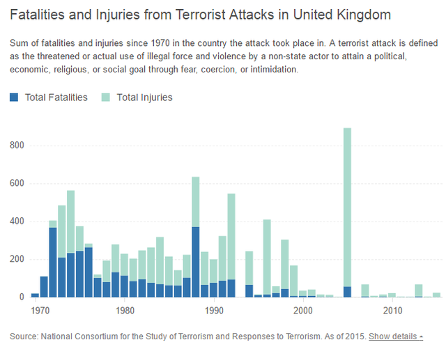 
Số người thiệt mạng (lam đậm) và người bị thương (xanh nhạt) do khủng bố tại Anh
