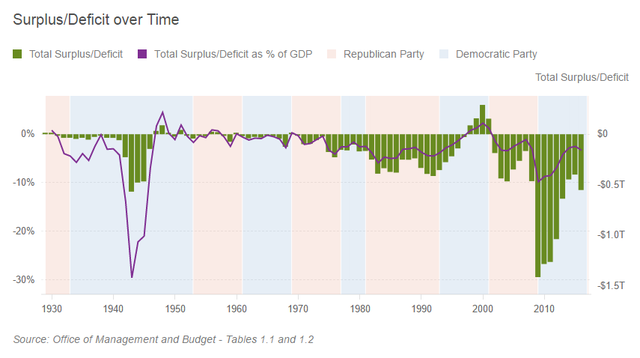 
Thặng dư/Thâm hụt ngân sách của Mỹ (nghìn tỷ USD) và tỷ lệ % theo GDP
