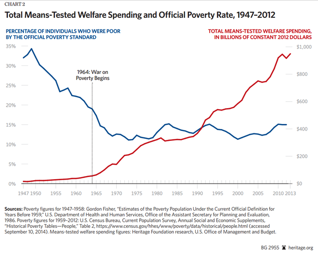 
Tỷ lệ số người nghèo tại Mỹ (xanh-%) và tổng chi phí chống đói nghèo của ngân sách Mỹ (đỏ-tỷ USD)
