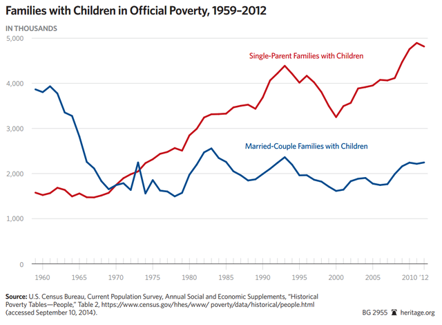 
Số gia đình có con ngoài giá thú (đỏ) và bình thường (xanh) ở mức nghèo khổ tại Mỹ (nghìn)
