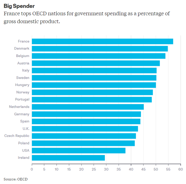 
Pháp đứng đầu bảng về chi tiêu công theo % GDP trong số các thành viên tổ chức hợp tác và phát triển kinh tế (OECD)
