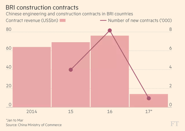 
Doanh thu của các công ty xây dựng vào những nước BRI (tỷ USD) và số hợp đồng mới (nghìn)

