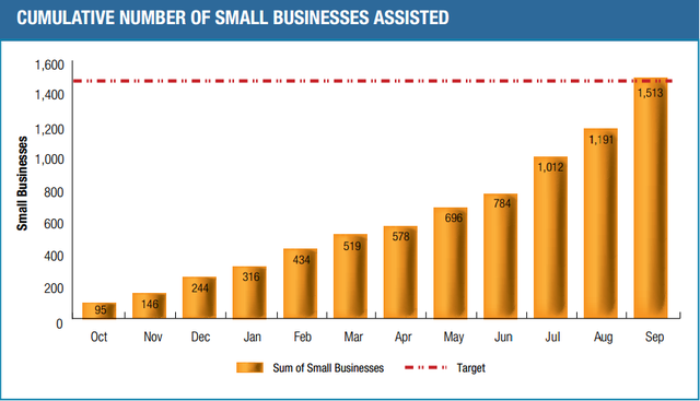 
Tổng số lũy kế các doanh nghiệp nhỏ nhận trợ giúp từ SBA
