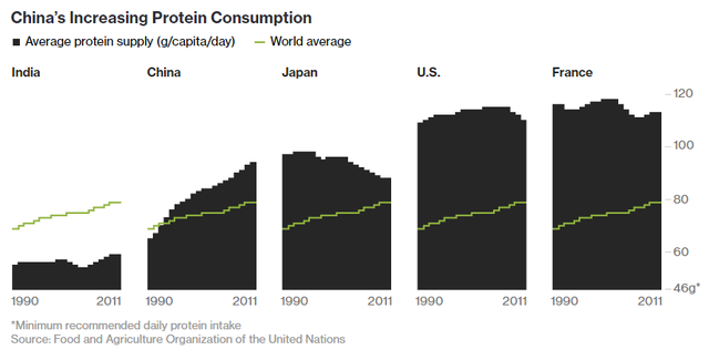 
Lương tiêu thụ Protein bình quân (gr/người/ngày) của Trung Quốc tăng mạnh so với nhiều nước
