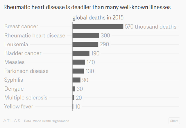 
Bệnh viêm thấp khớp cấp khiến 300.000 người tử vong năm 2015.
