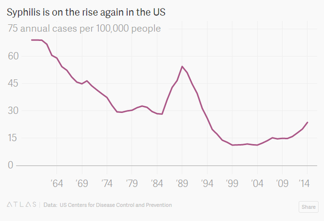 
Tỷ lệ mắc bệnh giang mai trên 100.000 người tại Mỹ đang tăng trở lại
