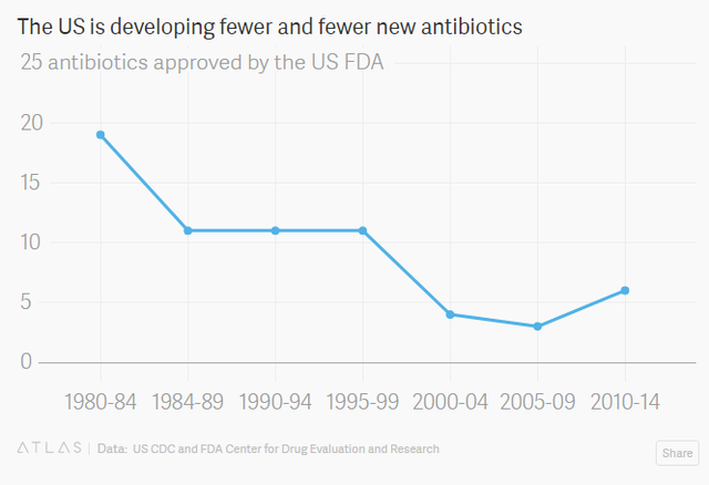 
Mỹ đang ngày càng phát triển ít kháng sinh mới hơn
