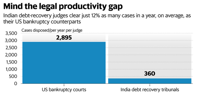 
Số vụ giải quyết tái cơ cấu nợ của Ấn Độ thấp hơn nhiều so với Mỹ.
