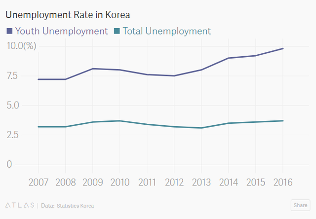 Giới trẻ Hàn Quốc nhịn ăn vì thất nghiệp - Ảnh 1.