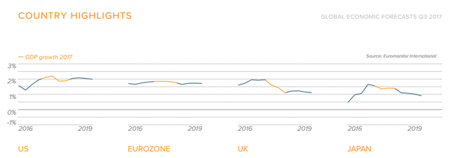 Euromonitor dự đoán tích cực về kinh tế châu Âu, Anh, Mỹ  trong cuối năm 2017 - Ảnh 1.