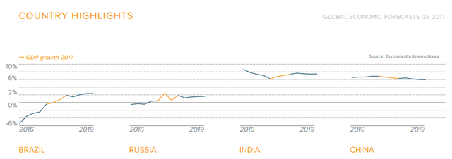 
Tăng trưởng GDP của các nước BRIC
