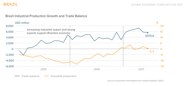
Tăng trưởng công nghiệp và thương mại của Brazil
