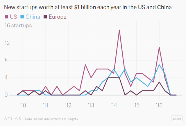 Vì sao Trung Quốc sắp vượt mặt Mỹ khi chiếm tới 1/4 startup tỷ đô trên thế giới? - Ảnh 2.