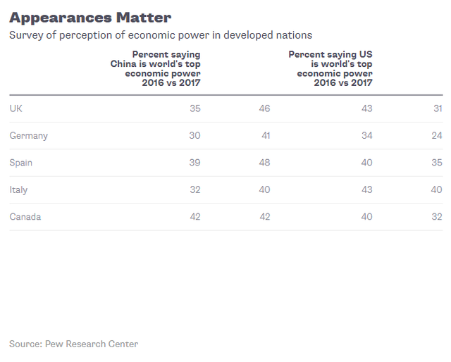 
Tỷ lệ người dân coi Trung Quốc hoặc Mỹ là nền kinh tế số 1 thế giới ở các nước khác (%)

