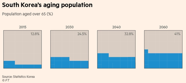 Tuổi già không một xu dính túi: Góc khuất của cuộc khủng hoảng già hóa dân số ở Hàn Quốc - Ảnh 1.
