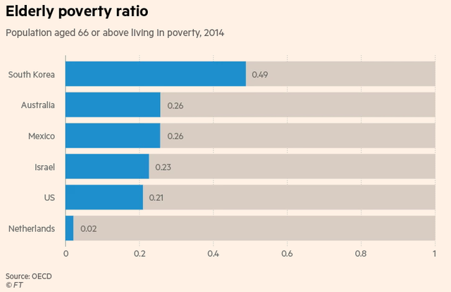 Tuổi già không một xu dính túi: Góc khuất của cuộc khủng hoảng già hóa dân số ở Hàn Quốc - Ảnh 3.