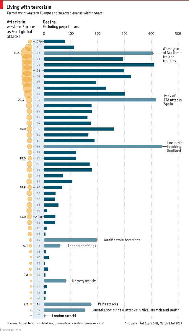 
​Tỷ lệ tấn công khủng bố tại Tây Âu so với toàn thế giới và số người tử vong tại một số vụ (Nguồn: Global Terrorism Database. University of Maryland)
