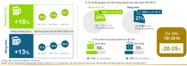 Thành thị 4 TP bao gồm: Hà Nội, TPHCM, Cần Thơ và Đà Nẵng