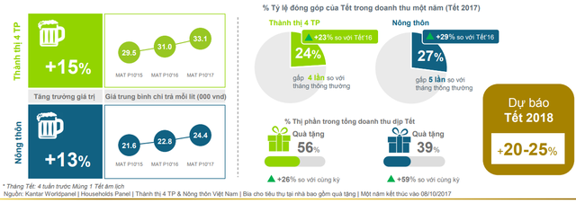 
Thành thị 4 TP bao gồm: Hà Nội, TPHCM, Cần Thơ và Đà Nẵng
