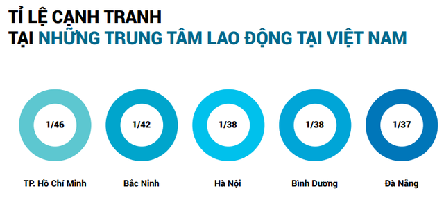 
Nguồn: Báo cáo Thị trường Tuyển dụng quý 1/2017 của VietnamWorks
