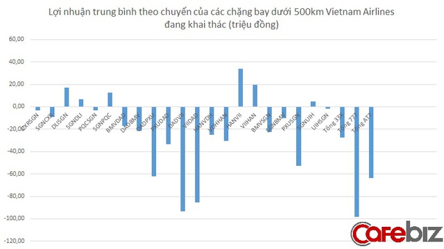 
Vietnam Airlines đang có nhiều chặng bay dưới 500km bị lỗ. (Số liệu từ đề xuất phương án giá trình Bộ GTVT)
