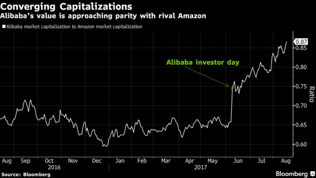 Alibaba sắp đuổi kịp Amazon về vốn hóa thị trường - Ảnh 1.
