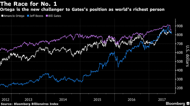 Không phải Jeff Bezos, ông chủ Zara mới là người sắp vượt Bill Gates trở thành tỷ phú giàu nhất hành tinh - Ảnh 1.