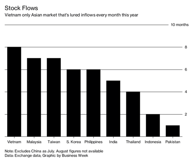 Bloomberg: Không có bất kỳ thị trường châu Á nào thu hút được nhiều vốn ngoại mỗi tháng như Việt Nam - Ảnh 1.