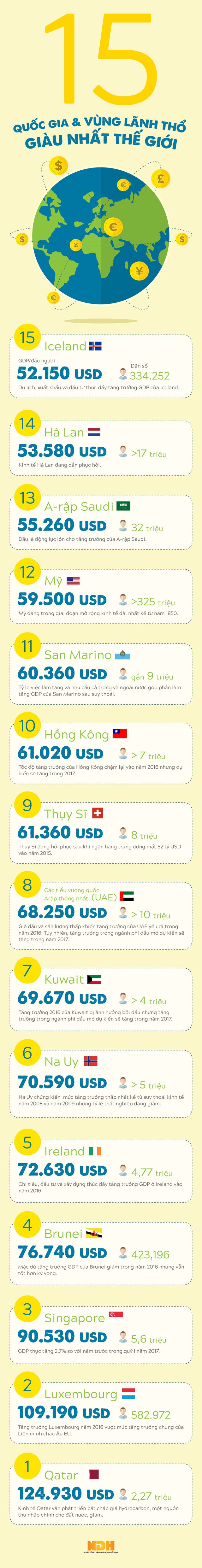 [Infographic] 15 quốc gia, vùng lãnh thổ giàu nhất thế giới