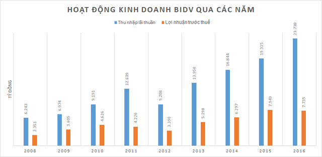8 năm qua, thương hiệu ngân hàng đắt giá nhất Việt Nam làm ăn thế nào? - Ảnh 2.