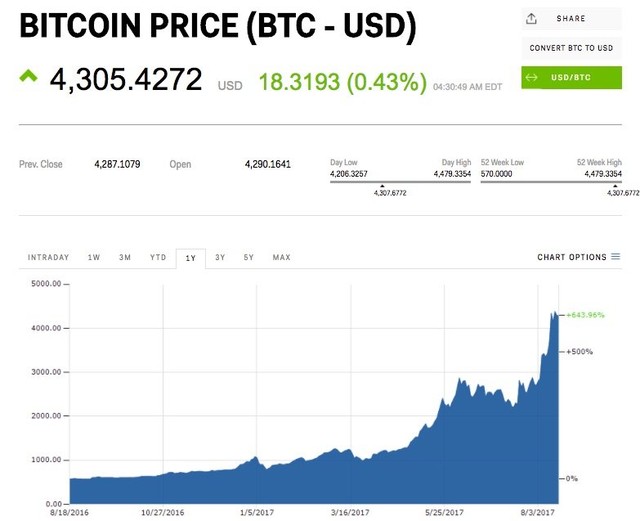 Giá bitcoin tăng cao thời gian gần đây.