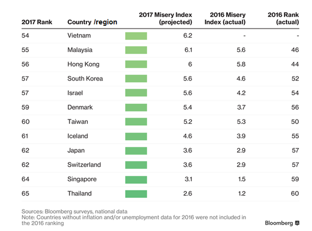 Bloomberg khẳng định người Việt sướng hơn người Mỹ, Úc hay Trung Quốc bởi chỉ số sau - Ảnh 3.