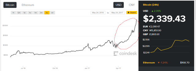 
Giá bitcoin phá đỉnh lịch sử
