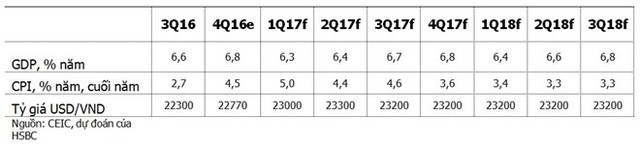 
Dự đoán tăng trưởng kinh tế Việt Nam của HSBC năm 2017
