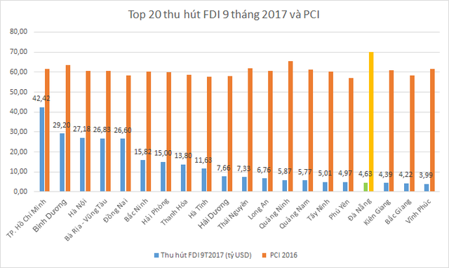 Đà Nẵng và nỗ lực thay đổi nghịch lý PCI đứng đầu cả nước nhưng thu hút FDI chỉ ở top 20 - Ảnh 1.