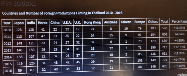 
Nguồn: Văn phòng phim Thái Lan
