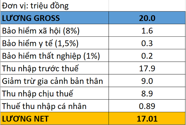 Nỗi khó khi nhảy việc: Nhận 20 triệu lương gross hay 18 triệu lương net thì có lợi hơn? - Ảnh 1.