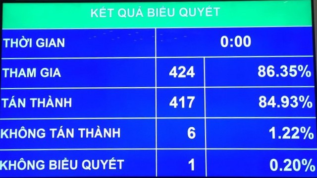 Quốc hội đồng ý tăng trưởng năm 2018 từ 6,5 - 6,7%, kiên quyết đẩy mạnh tiến độ thoái vốn Nhà nước - Ảnh 1.