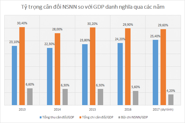 BVSC dự đoán Bội chi NSNN năm 2017 sẽ giảm mạnh, chỉ còn chiếm 4,2% GDP - Ảnh 1.