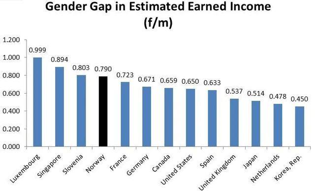 
​Tỷ lệ thu nhập nữ/nam ở một số quốc gia phát triển (Nguồn: World Economic Forum)
