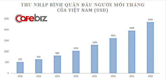 Đến năm nào thu nhập người Việt sẽ gấp 4,5 lần hiện nay? - Ảnh 1.