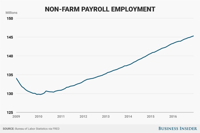 Kể từ khi ông Obama nhậm chức vào đầu năm 2009, nền kinh tế Mỹ có thêm 11.250.000 việc làm phi nông nghiệp.