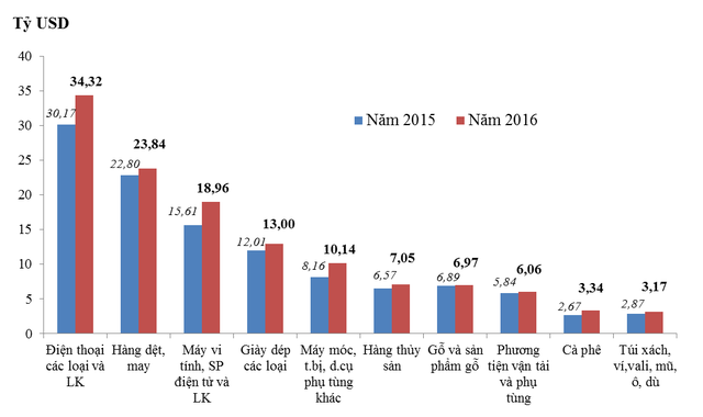 10 nhóm hàng xuất khẩu chủ lực của Việt Nam năm 2016 so với năm 2015