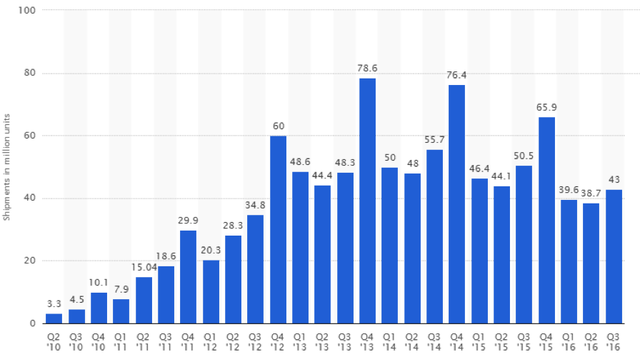 Doanh số máy tính bảng theo từng quý qua các năm - Nguồn: statista.com