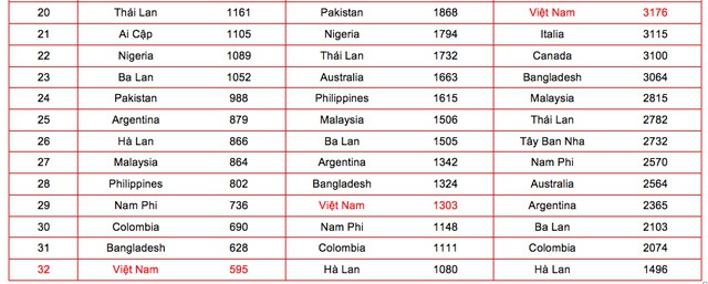 Vị thứ của Việt Nam ở các năm 2016 - 2030 - 2050. Nguồn IMF (các số liệu năm 2016); PwC (dự báo cho năm 2030 và 2050)