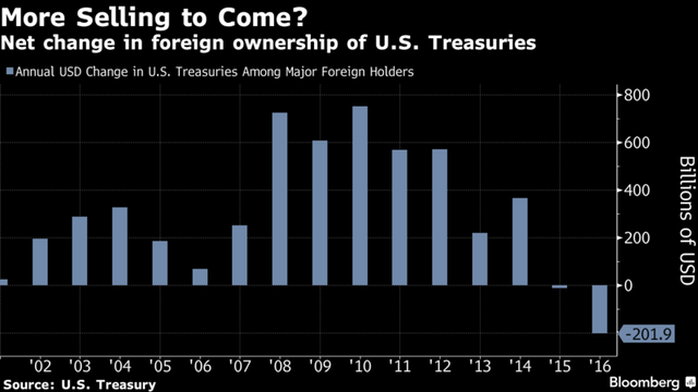Thay đổi trong lượng trái phiếu Mỹ mà các nhà đầu tư nước ngoài nắm giữ theo từng năm. Nguồn: Bloomberg.