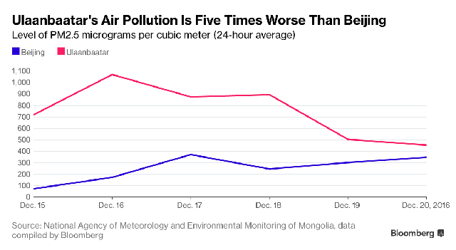 
Độ ô nhiễm ở thủ đô U;aanbaatar của Mông Cổ cao hơn nhiều so với Bắc Kinh
