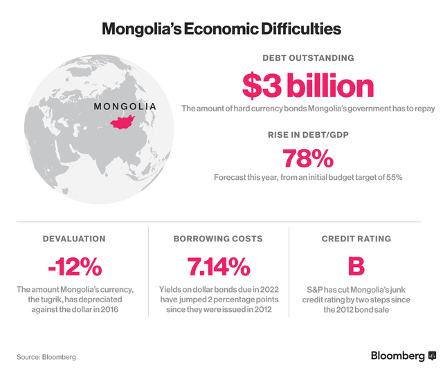 
Nợ công, tỷ lệ nợ công trên GDP, tỷ lệ mất giá của đồng Tugrik tính đến tháng 8/2016, lãi suất trái phiếu và xếp hạng tín nhiệm của Mông Cổ.
