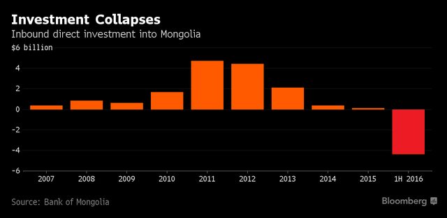 
Tăng trưởng vốn FDI vào Mông Cổ (tỷ USD)
