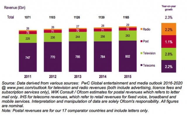 Doanh thu truyền thông toàn cầu: 2011-2015.